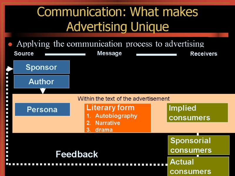 Feedback Sponsor Author Communication: What makes Advertising Unique    Applying the communication